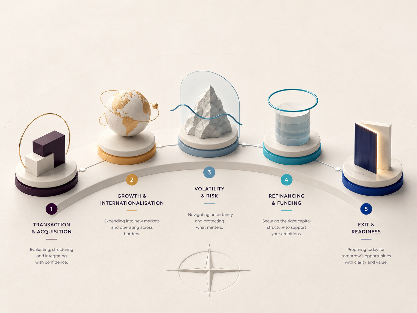 Timeline illustration showing five trigger moments